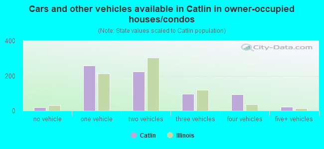 Cars and other vehicles available in Catlin in owner-occupied houses/condos