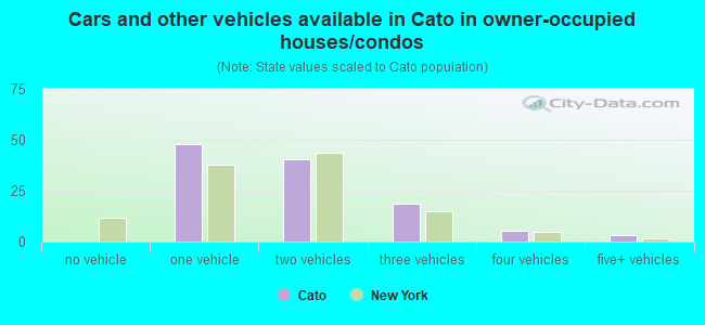 Cars and other vehicles available in Cato in owner-occupied houses/condos