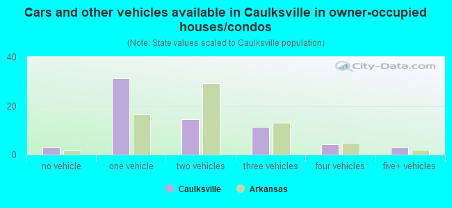 Cars and other vehicles available in Caulksville in owner-occupied houses/condos