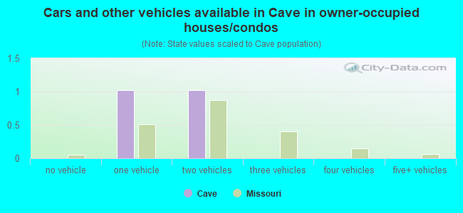 Cars and other vehicles available in Cave in owner-occupied houses/condos