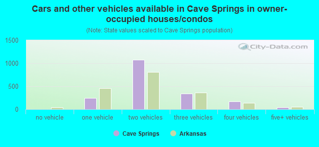 Cars and other vehicles available in Cave Springs in owner-occupied houses/condos
