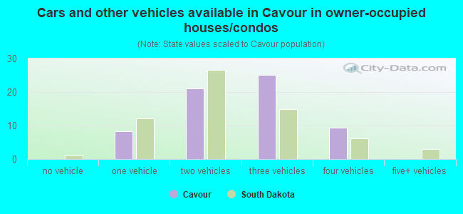 Cars and other vehicles available in Cavour in owner-occupied houses/condos
