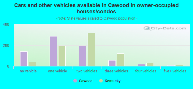 Cars and other vehicles available in Cawood in owner-occupied houses/condos