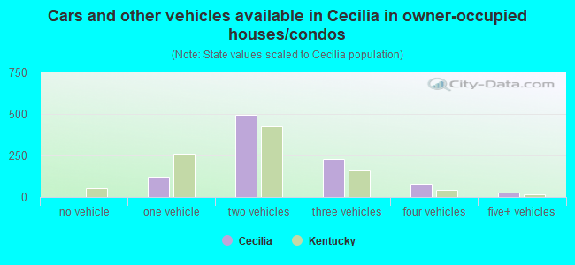 Cars and other vehicles available in Cecilia in owner-occupied houses/condos