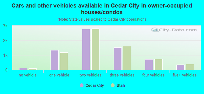 Cars and other vehicles available in Cedar City in owner-occupied houses/condos