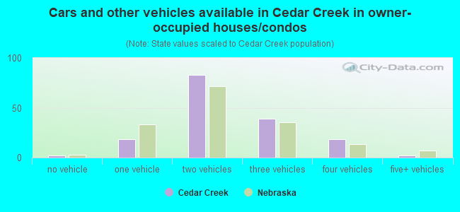 Cars and other vehicles available in Cedar Creek in owner-occupied houses/condos
