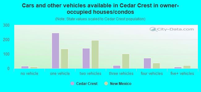 Cars and other vehicles available in Cedar Crest in owner-occupied houses/condos