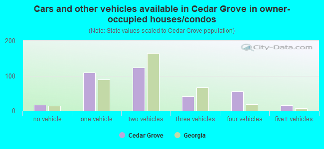 Cars and other vehicles available in Cedar Grove in owner-occupied houses/condos