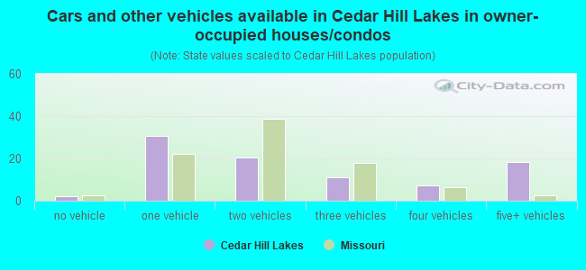 Cars and other vehicles available in Cedar Hill Lakes in owner-occupied houses/condos