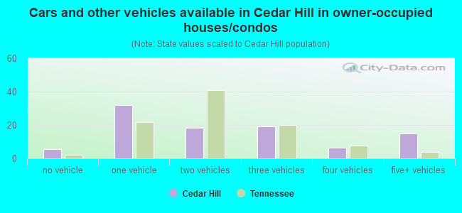 Cars and other vehicles available in Cedar Hill in owner-occupied houses/condos