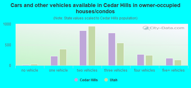 Cars and other vehicles available in Cedar Hills in owner-occupied houses/condos