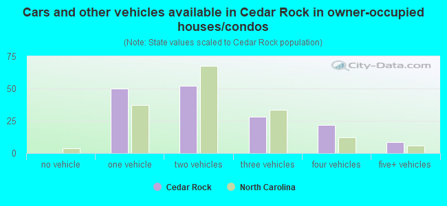 Cars and other vehicles available in Cedar Rock in owner-occupied houses/condos