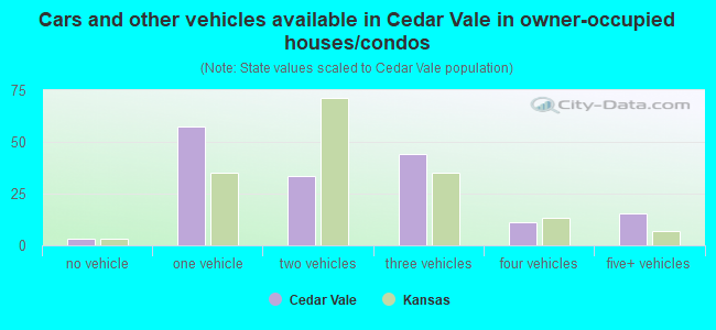 Cars and other vehicles available in Cedar Vale in owner-occupied houses/condos