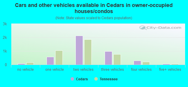 Cars and other vehicles available in Cedars in owner-occupied houses/condos
