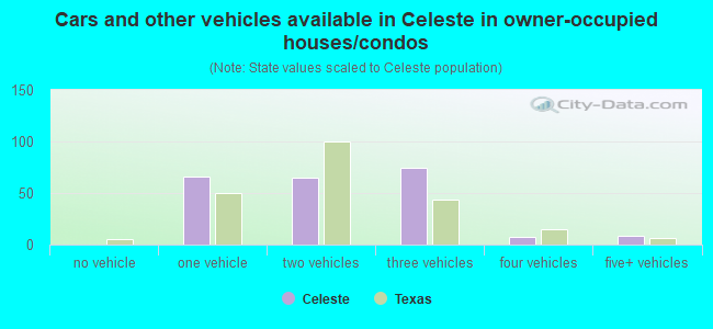 Cars and other vehicles available in Celeste in owner-occupied houses/condos