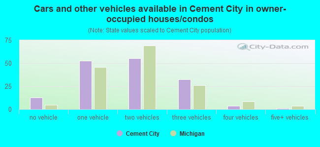 Cars and other vehicles available in Cement City in owner-occupied houses/condos