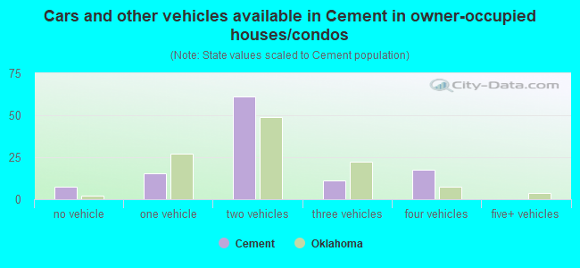 Cars and other vehicles available in Cement in owner-occupied houses/condos