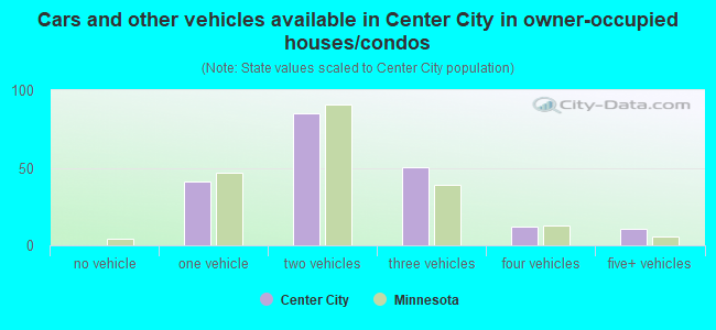 Cars and other vehicles available in Center City in owner-occupied houses/condos