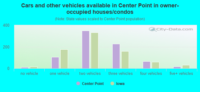 Cars and other vehicles available in Center Point in owner-occupied houses/condos