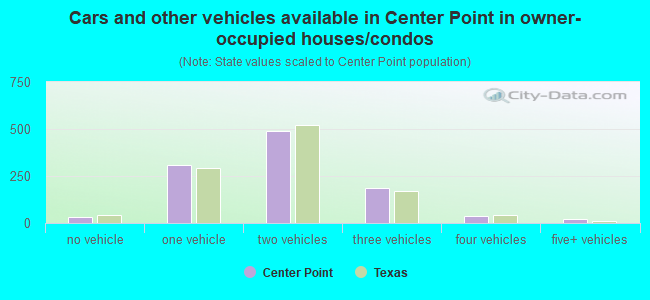 Cars and other vehicles available in Center Point in owner-occupied houses/condos