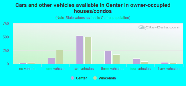 Cars and other vehicles available in Center in owner-occupied houses/condos