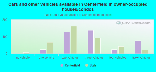 Cars and other vehicles available in Centerfield in owner-occupied houses/condos