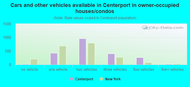 Cars and other vehicles available in Centerport in owner-occupied houses/condos