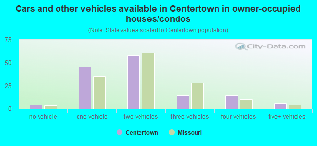 Cars and other vehicles available in Centertown in owner-occupied houses/condos