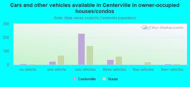 Cars and other vehicles available in Centerville in owner-occupied houses/condos