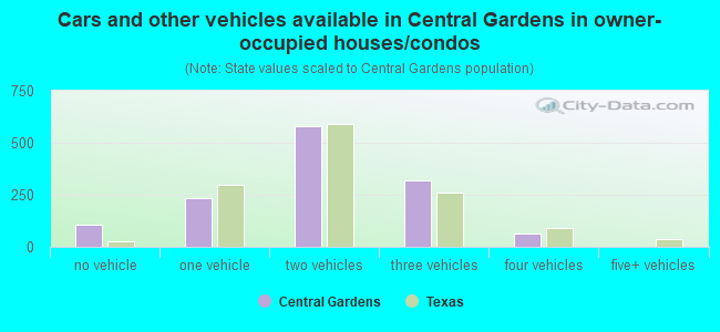 Cars and other vehicles available in Central Gardens in owner-occupied houses/condos