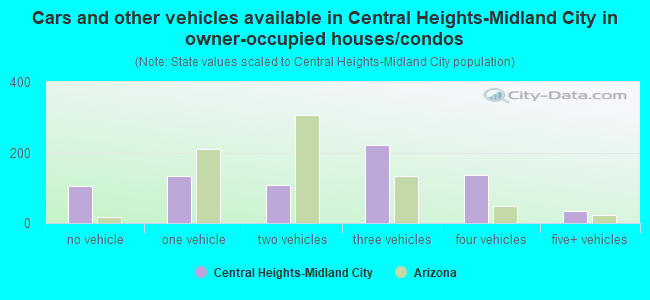 Cars and other vehicles available in Central Heights-Midland City in owner-occupied houses/condos