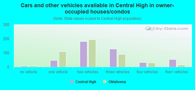 Cars and other vehicles available in Central High in owner-occupied houses/condos