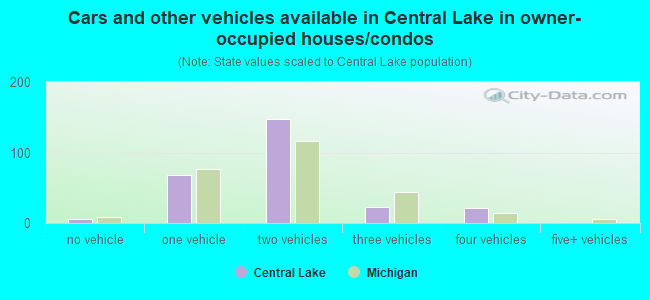 Cars and other vehicles available in Central Lake in owner-occupied houses/condos