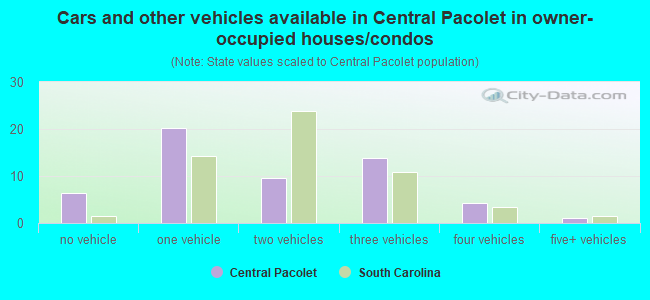 Cars and other vehicles available in Central Pacolet in owner-occupied houses/condos