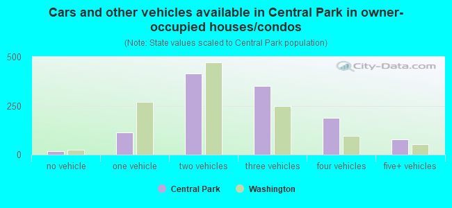 Cars and other vehicles available in Central Park in owner-occupied houses/condos