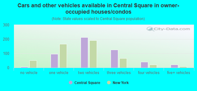Cars and other vehicles available in Central Square in owner-occupied houses/condos