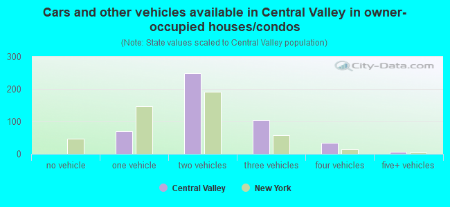 Cars and other vehicles available in Central Valley in owner-occupied houses/condos
