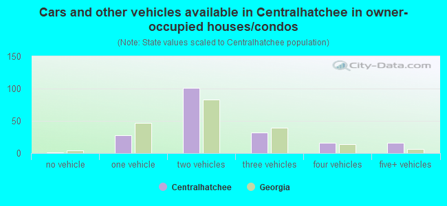 Cars and other vehicles available in Centralhatchee in owner-occupied houses/condos