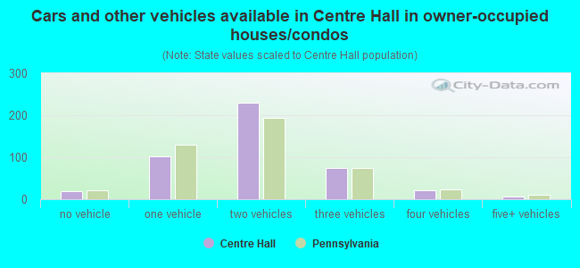 Cars and other vehicles available in Centre Hall in owner-occupied houses/condos