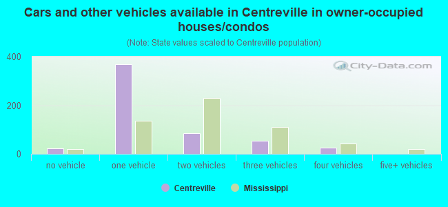 Cars and other vehicles available in Centreville in owner-occupied houses/condos