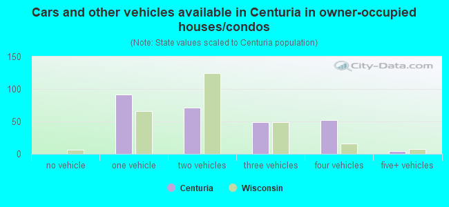 Cars and other vehicles available in Centuria in owner-occupied houses/condos