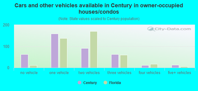 Cars and other vehicles available in Century in owner-occupied houses/condos