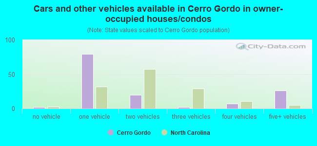 Cars and other vehicles available in Cerro Gordo in owner-occupied houses/condos