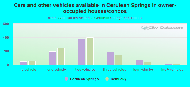 Cars and other vehicles available in Cerulean Springs in owner-occupied houses/condos