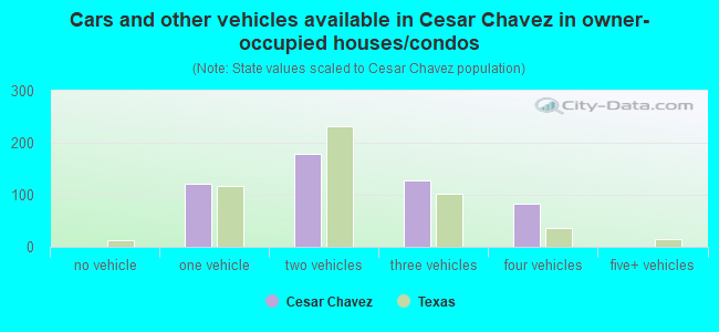 Cars and other vehicles available in Cesar Chavez in owner-occupied houses/condos
