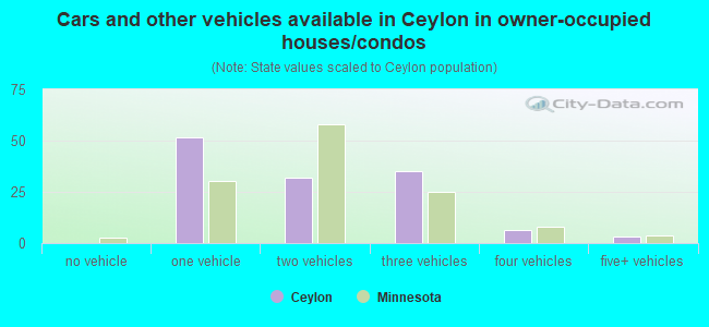 Cars and other vehicles available in Ceylon in owner-occupied houses/condos