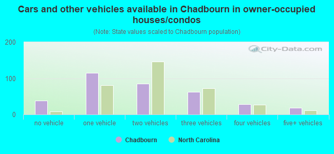 Cars and other vehicles available in Chadbourn in owner-occupied houses/condos