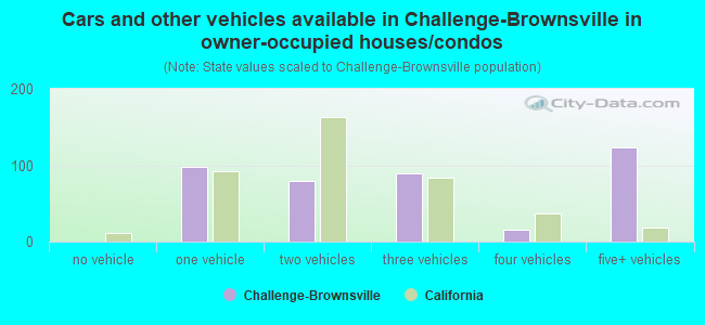 Cars and other vehicles available in Challenge-Brownsville in owner-occupied houses/condos
