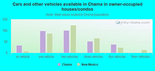 Cars and other vehicles available in Chama in owner-occupied houses/condos