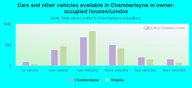 Cars and other vehicles available in Chamberlayne in owner-occupied houses/condos
